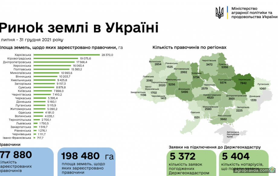 Скільки сільгоспземлі продали у 2021 році