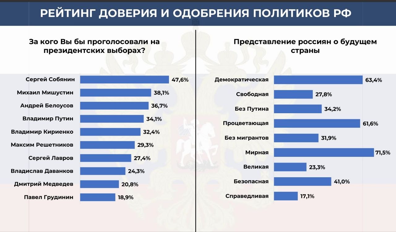 Росіяни не бачать Путіна наступним президентом. Результати соціологічного дослідження.